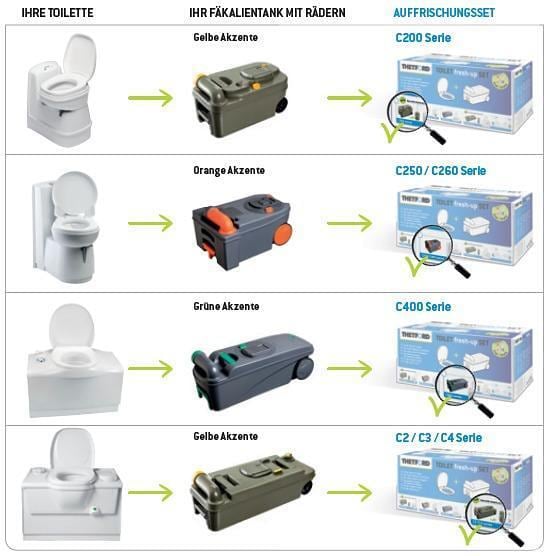 Detalj av Fresh-Up-sett C500 med sete, lokk og avfallstank