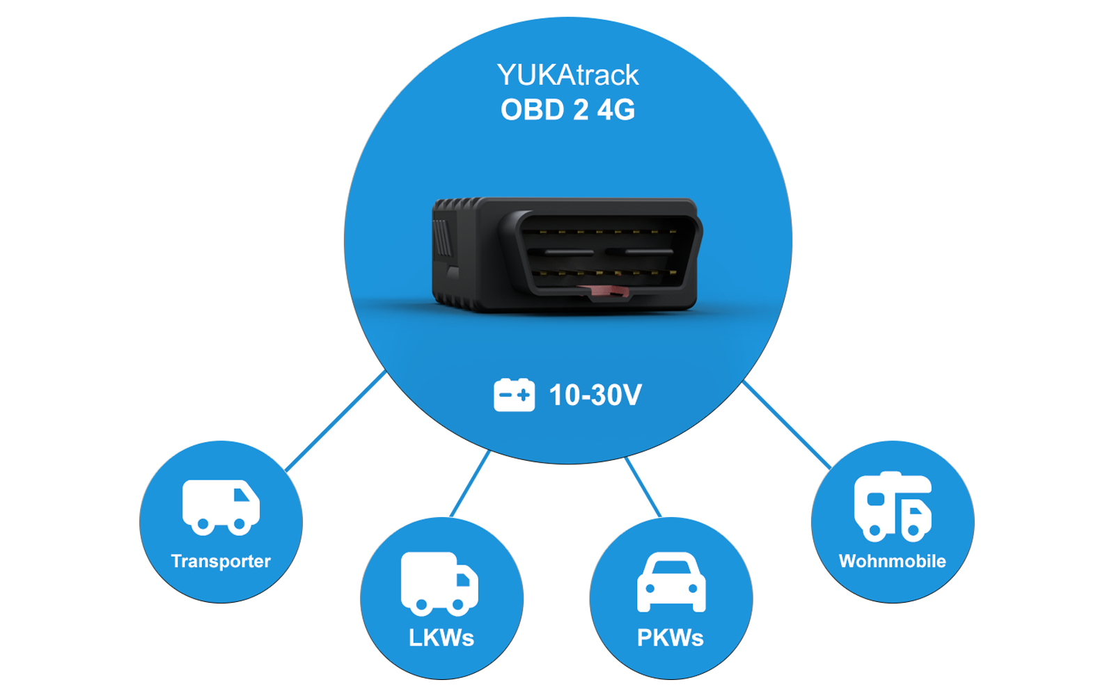 OBD 4G GPS-sporing med SIM-kort og dataflat for Europa - Yukatrack pakkens innhold