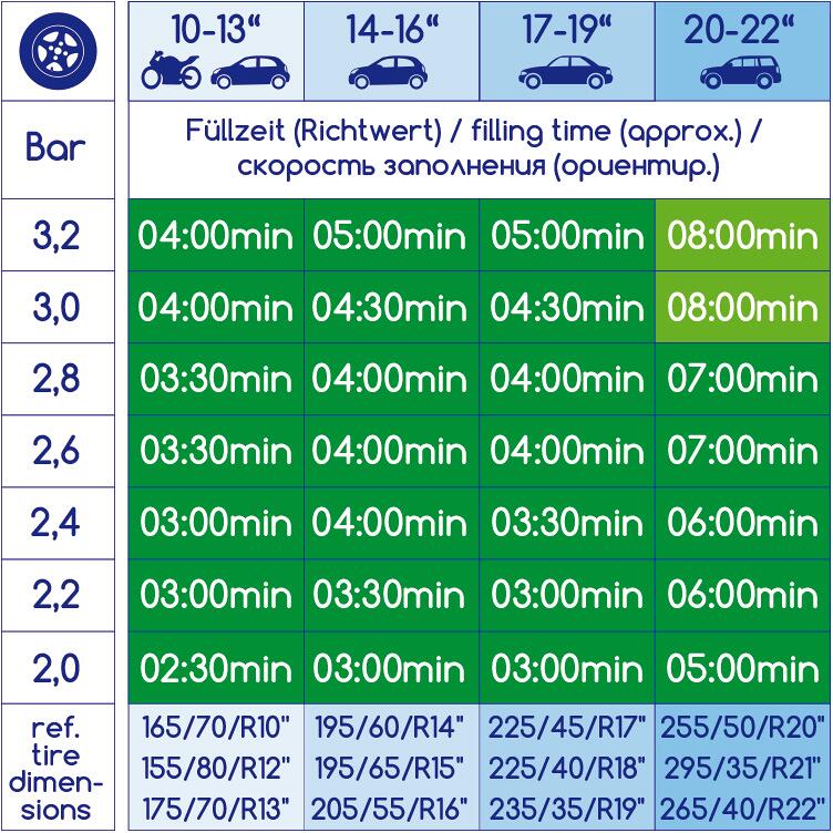 Sylinderkompressor AeroPressor 12V 180W 10 bar pakket i bæreveske