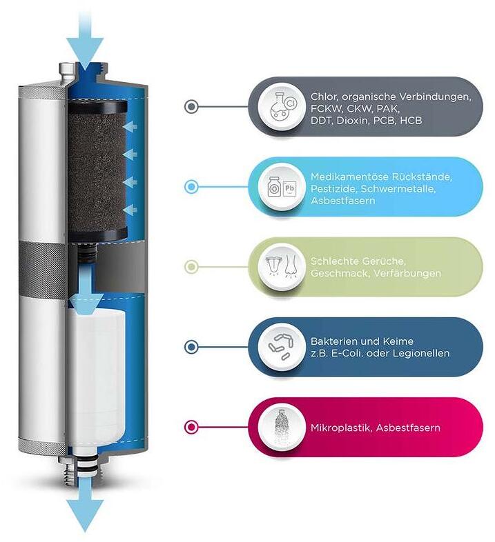 Vannfilter FUSION Active + Nano camping-sett Mobil bakside